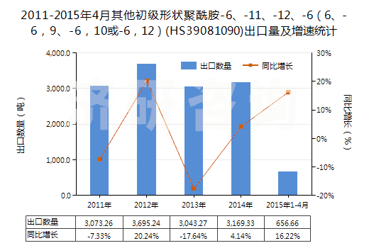 2011-2015年4月其他初級(jí)形狀聚酰胺-6、-11、-12、-6（6、-6，9、-6，10或-6，12）(HS39081090)出口量及增速統(tǒng)計(jì)
